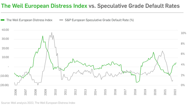 Graph displaying the Weil European Distress Index vs. Speculative Grade Default Rates