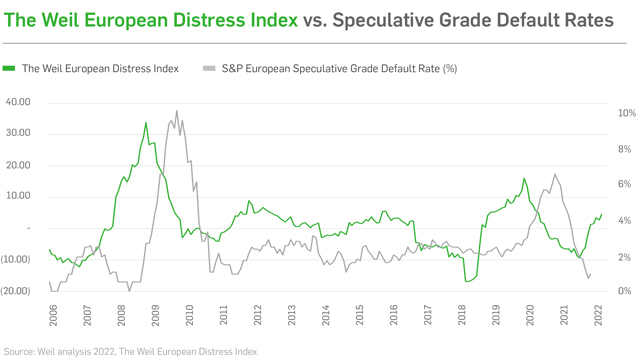 Graph displaying the Weil European Distress Index vs. Speculative Grade Default Rates Graph displaying the Weil European Distress Index vs. Speculative Grade Default Rates