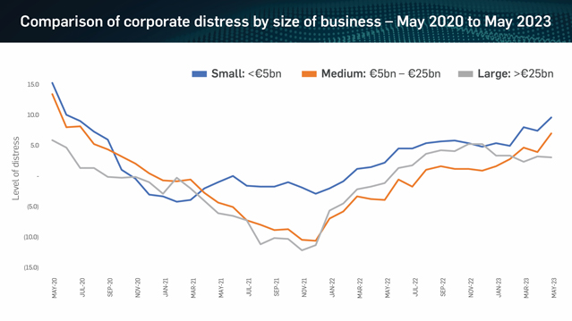 Comparison of corporate distress by size of business - May 2020 to May 2023