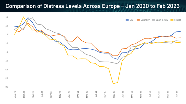 Graphic showing comparison of distress levels across Europe