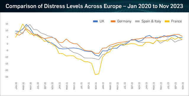 Comparison of Distress Levels Across Europe - Jan 2020 to Nov 2023