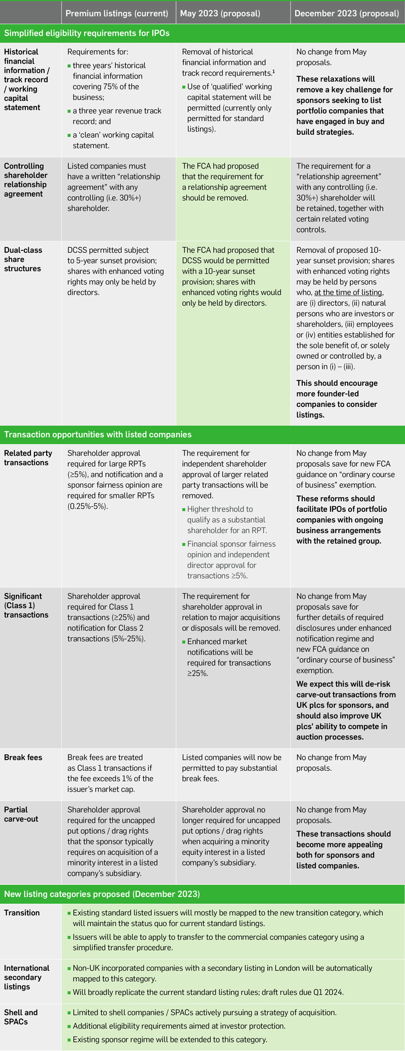 Simplified Eligibility Requirements for IPOs