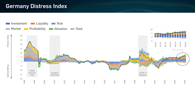 Germany Distress Index chart graphic Germany Distress Index chart graphic