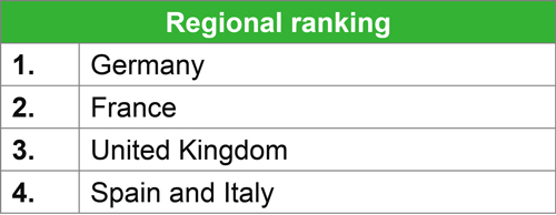 Regional Ranking