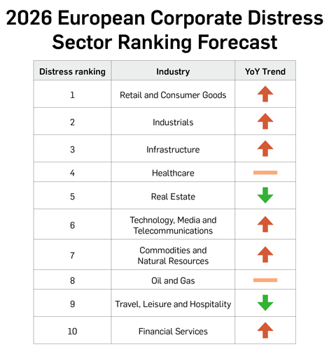 2026 European corporate distress – sector ranking forecast