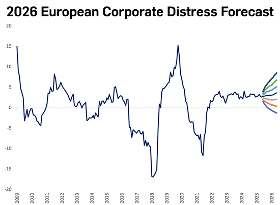 2026 European corporate distress forecast