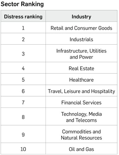 WEDI Sector Ranking chart WEDI Sector Ranking chart