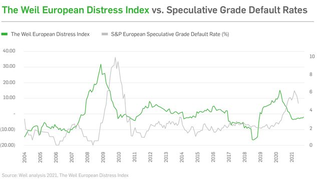 The Weil European Distress Index Chart